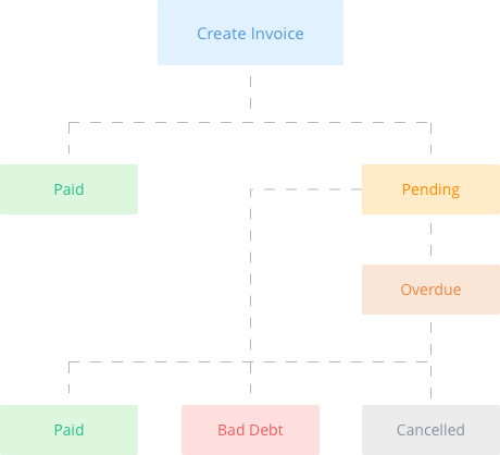 Flowchart